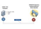 Save on space, cabling, and cost with easy installation using Dual head KVM Extender